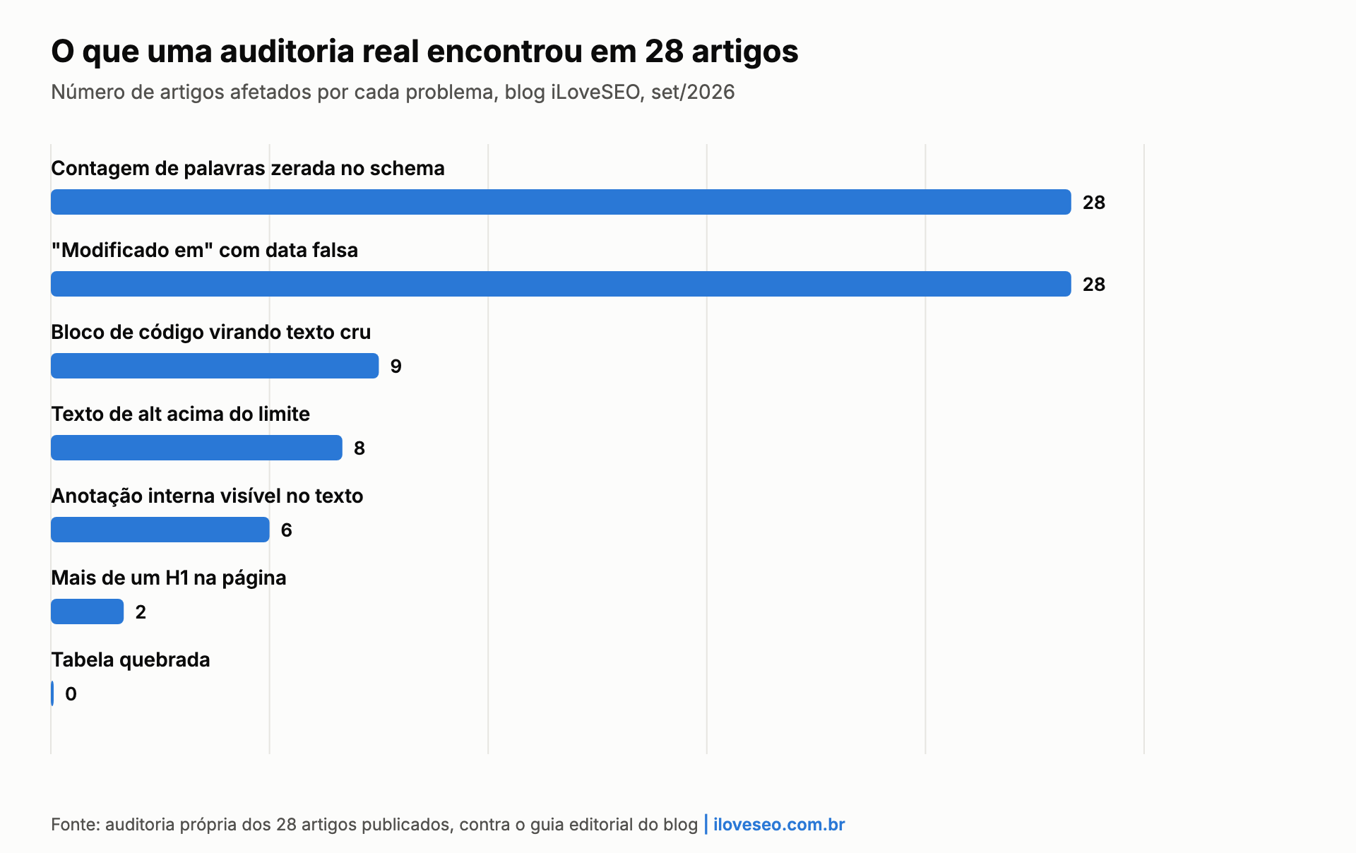 Gráfico: auditoria de 28 artigos encontrou 28 com contagem de palavras zerada, 9 com bloco de código virando texto cru e 2 com mais de um H1