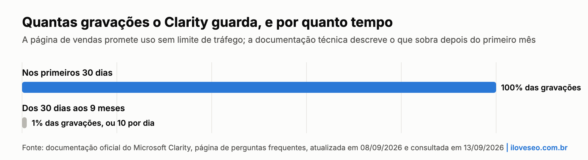 Gráfico: o Clarity guarda 100% das gravações nos primeiros 30 dias e, depois disso, 1% delas ou 10 por dia, o que for maior, por 9 meses