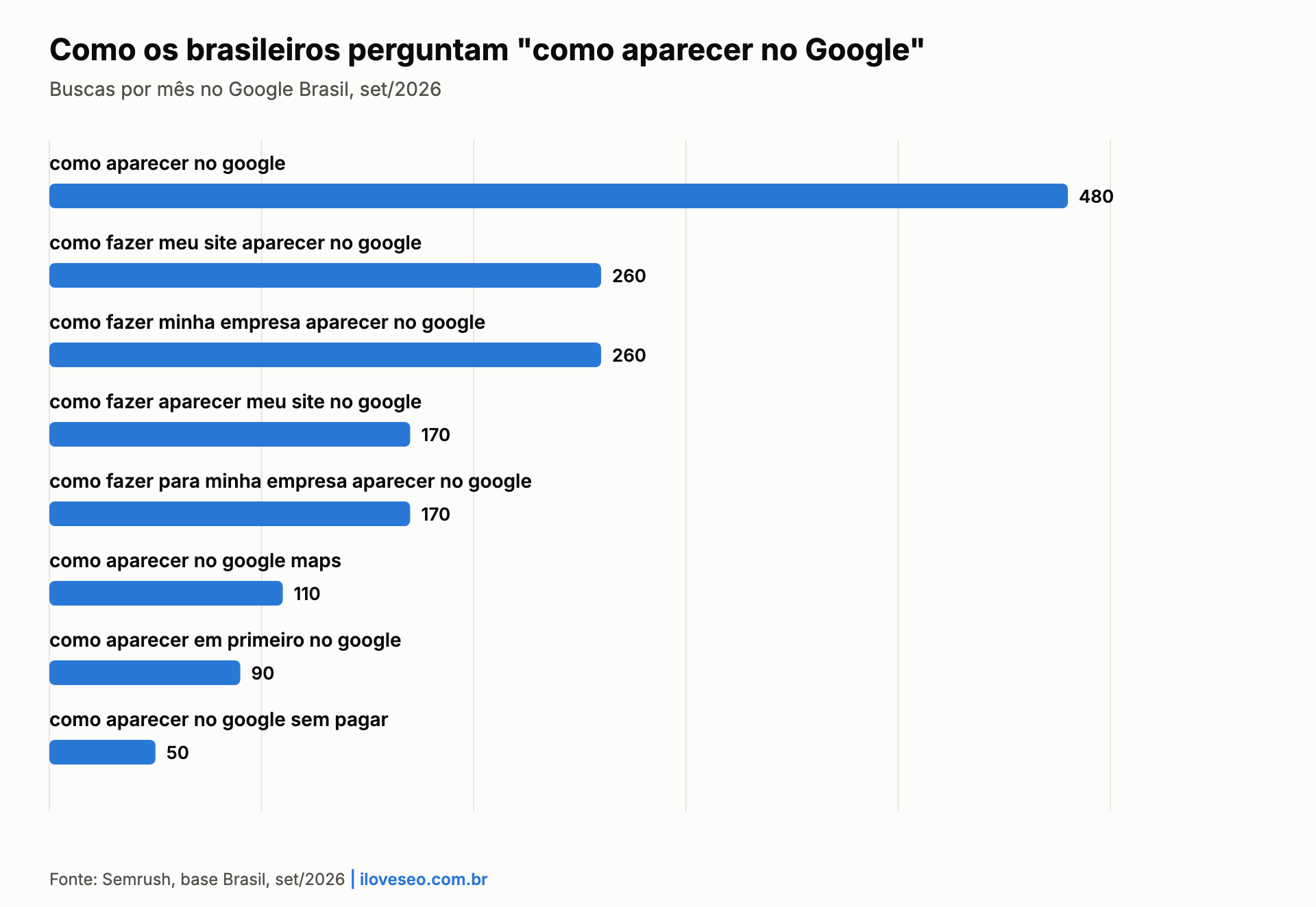 Gráfico: como os brasileiros perguntam "como aparecer no Google", com 480 buscas por mês na forma exata e 260 em "como fazer meu site aparecer no Google"