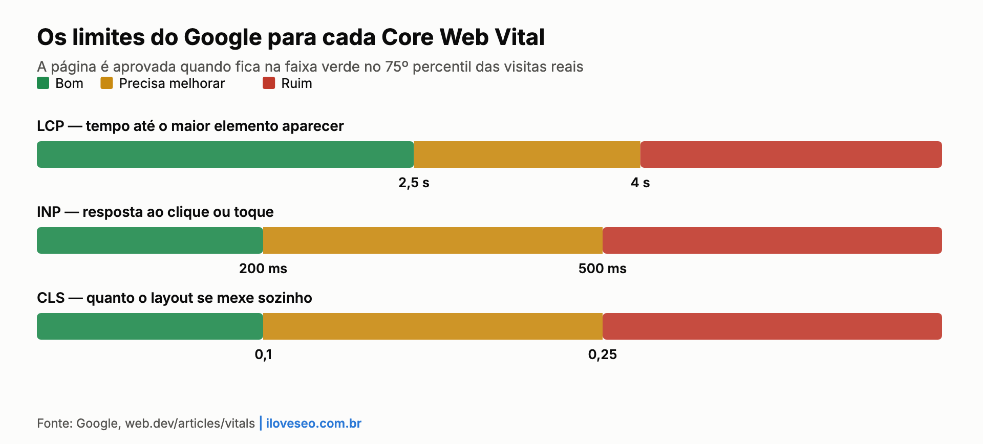 Gráfico: limites do Google para cada Core Web Vital, com LCP bom até 2,5 s, INP bom até 200 ms e CLS bom até 0,1