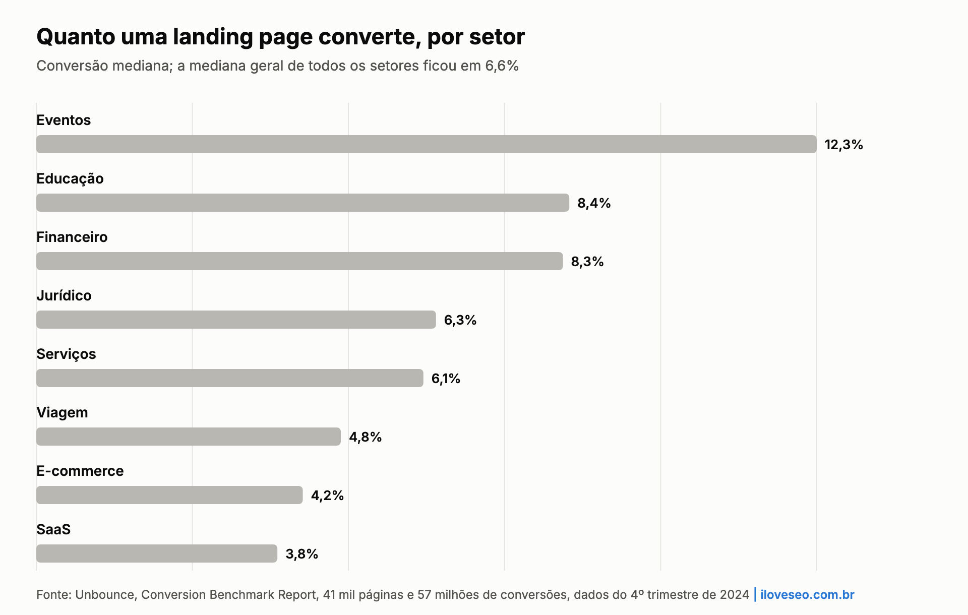 Gráfico: conversão mediana de landing page por setor, de 3,8% em SaaS a 12,3% em eventos