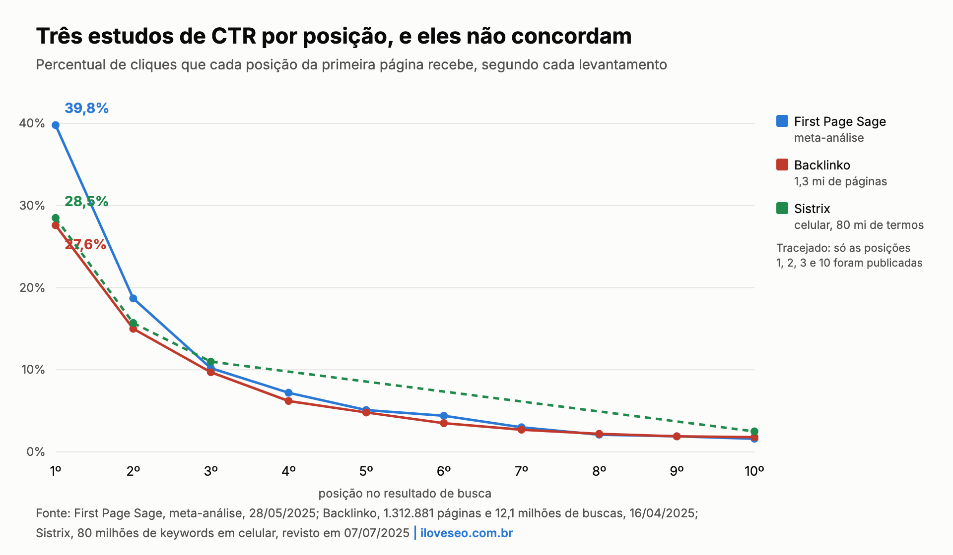 Gráfico de linhas comparando três curvas de CTR por posição: First Page Sage começa em 39,8%, Sistrix em 28,5% e Backlinko em 27,6%, todas caindo abaixo de 3% na 10ª posição