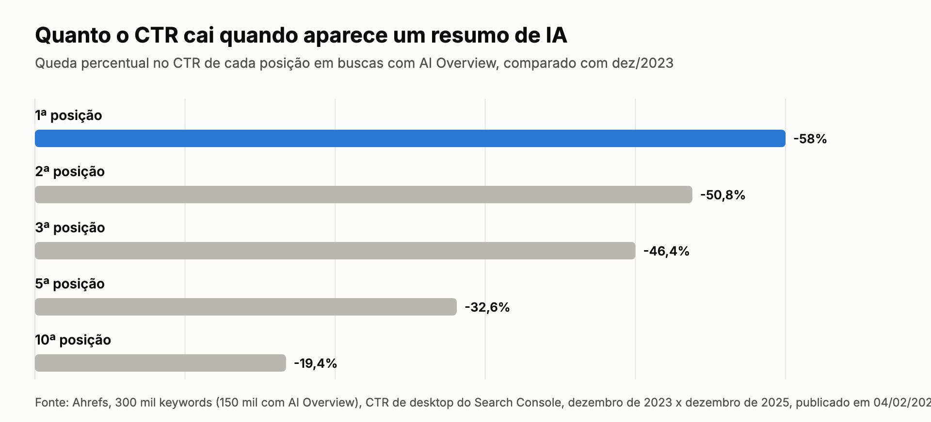 Gráfico de barras: queda do CTR por posição quando há AI Overview, de 58% na primeira posição a 19,4% na décima