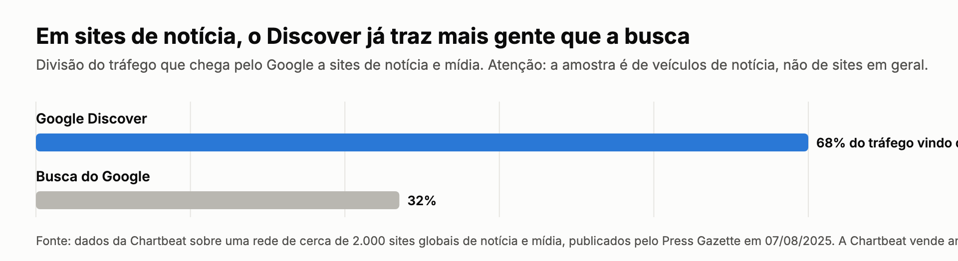 Gráfico: 68% do tráfego que chega pelo Google a sites de notícia vem do Discover, contra 32% da busca
