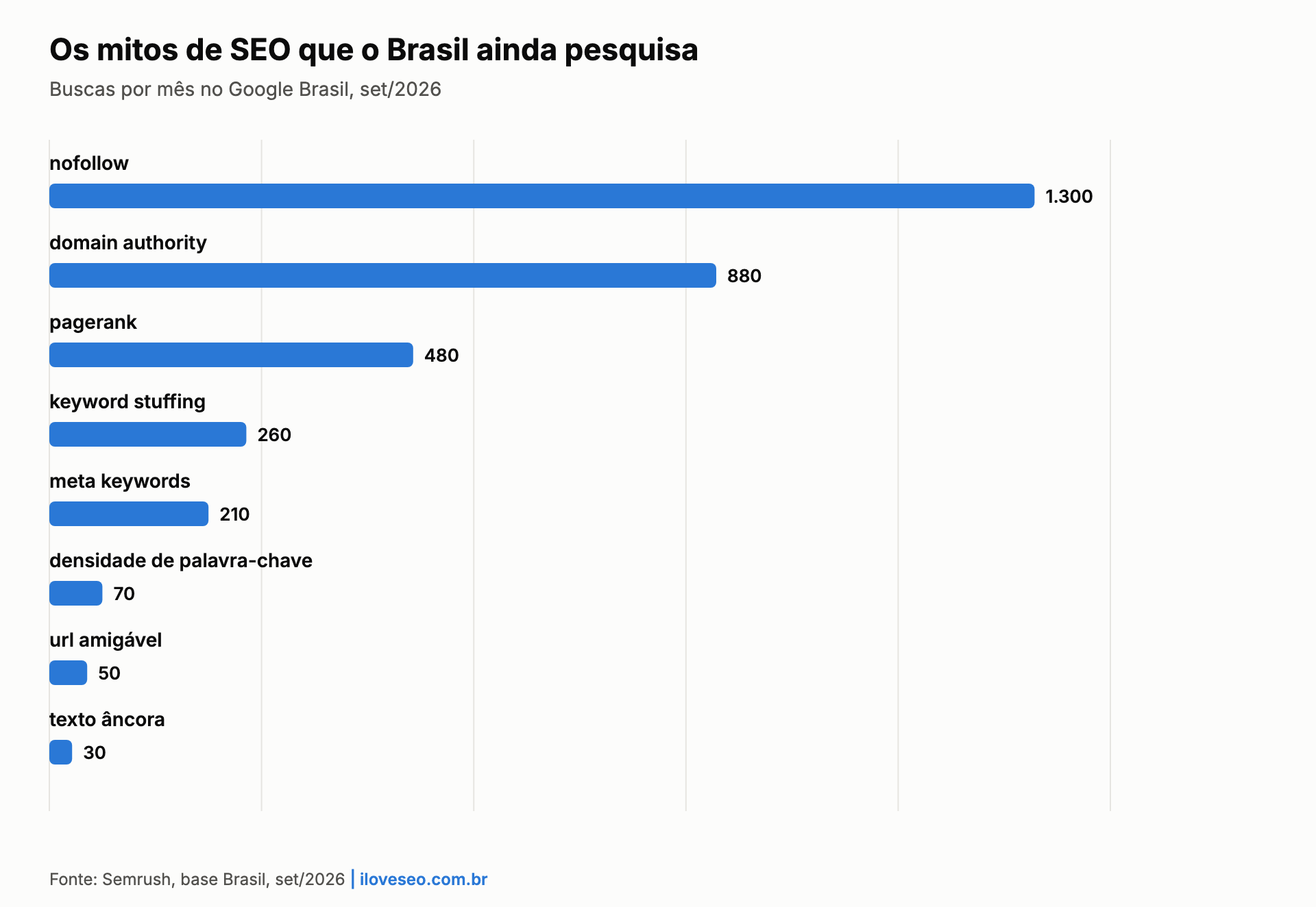 Gráfico: no Brasil, "nofollow" tem 1.300 buscas por mês, "domain authority" 880 e "densidade de palavra-chave" 70