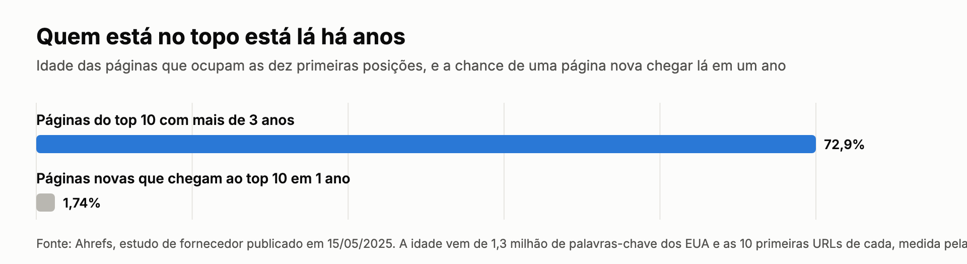Gráfico: 72,9% das páginas do top 10 têm mais de 3 anos, e só 1,74% das páginas novas chegam ao top 10 em um ano