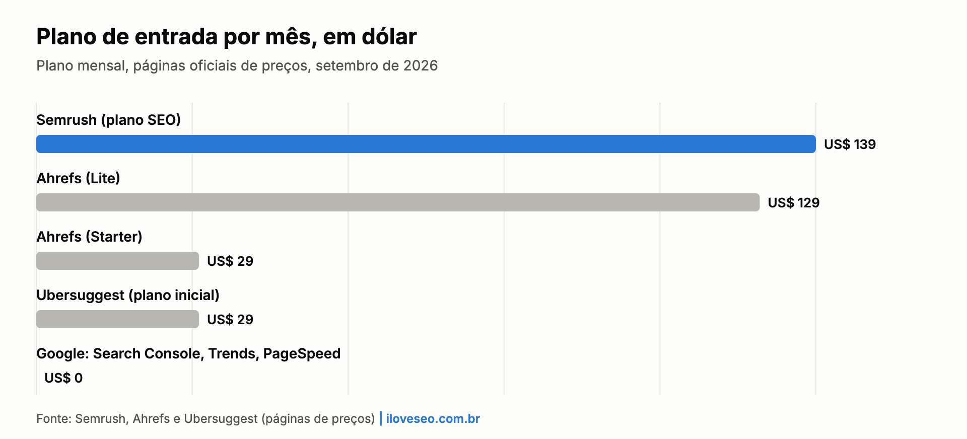 Gráfico: o plano de entrada custa US$ 139 por mês na Semrush, US$ 129 na Ahrefs Lite, US$ 29 na Ahrefs Starter e no Ubersuggest, e zero nas ferramentas do Google