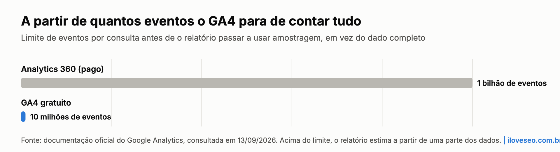 Gráfico: o GA4 gratuito começa a usar amostragem acima de 10 milhões de eventos por consulta, contra 1 bilhão no Analytics 360