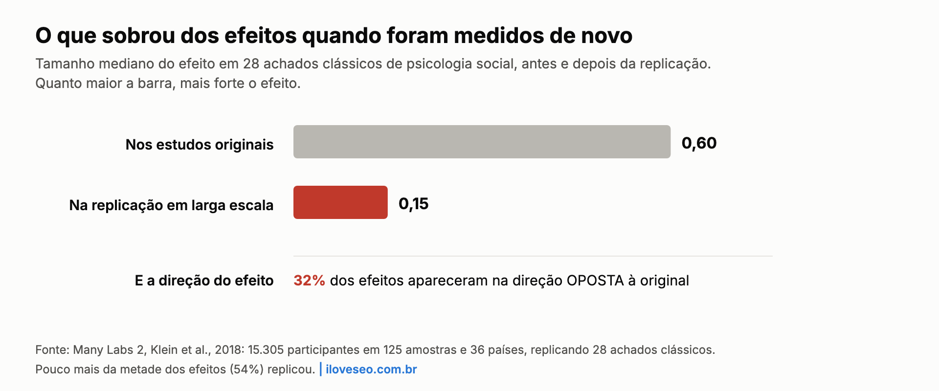 Gráfico: o tamanho mediano do efeito caiu de 0,60 nos estudos originais para 0,15 na replicação, e 32% dos efeitos apareceram na direção oposta