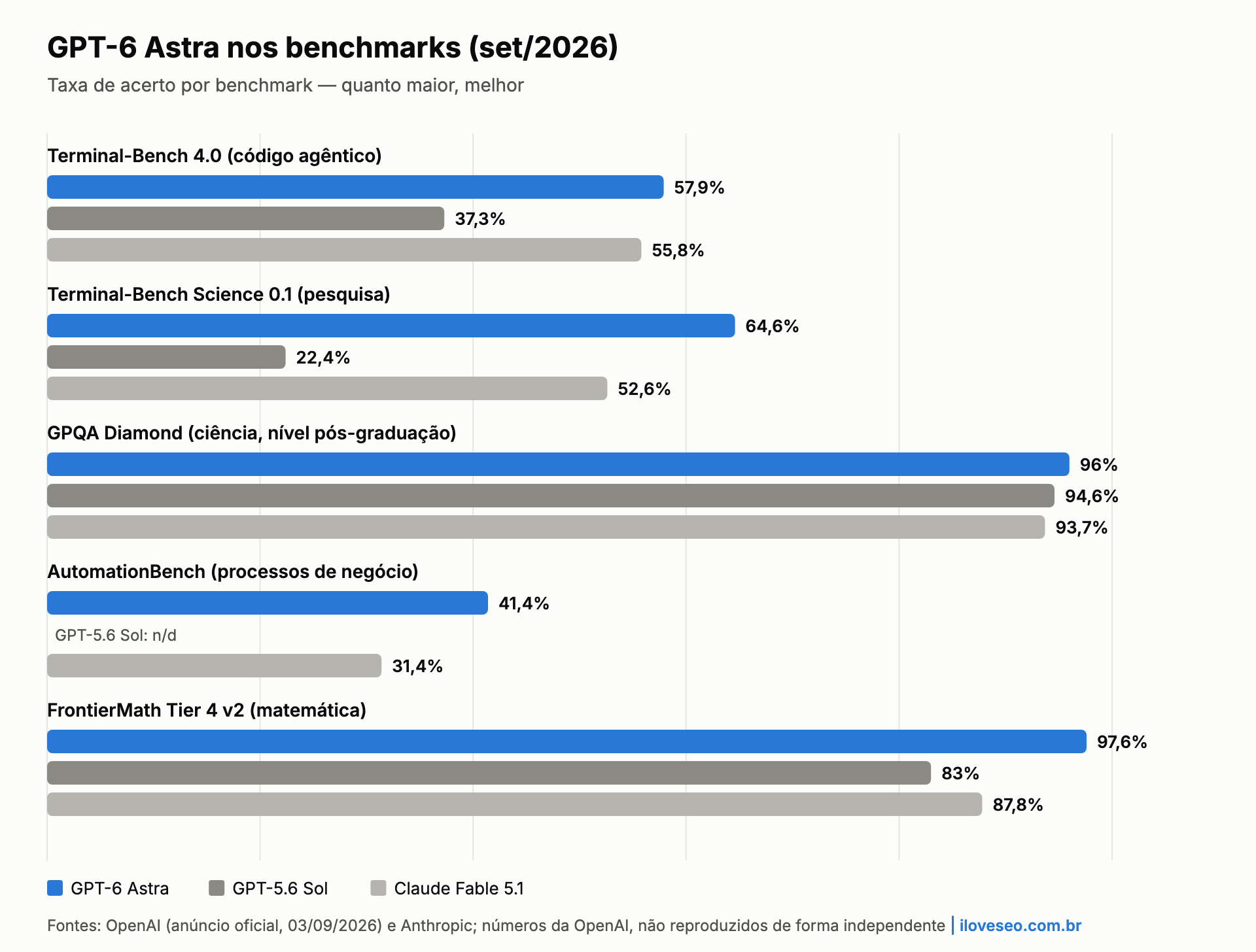 Gráfico: GPT-6 Astra marca 57,9% no Terminal-Bench 4.0 e 64,6% em pesquisa, à frente do GPT-5.6 Sol e do Fable 5.1