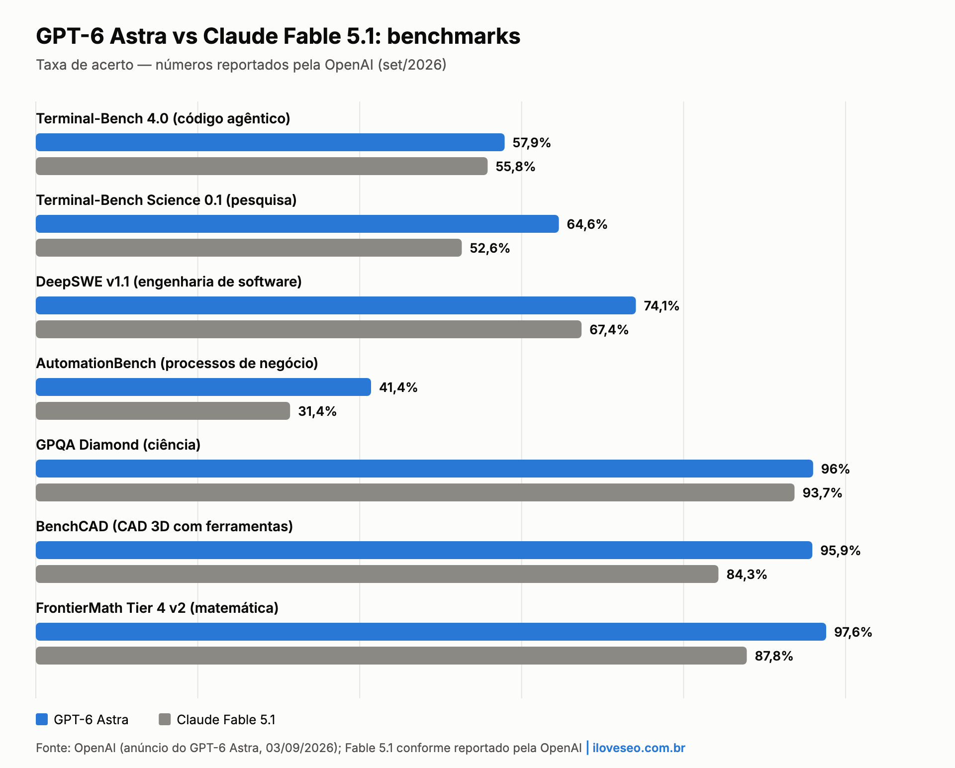 Gráfico: GPT-6 Astra vence o Claude Fable 5.1 em sete benchmarks, 57,9% contra 55,8% no Terminal-Bench 4.0