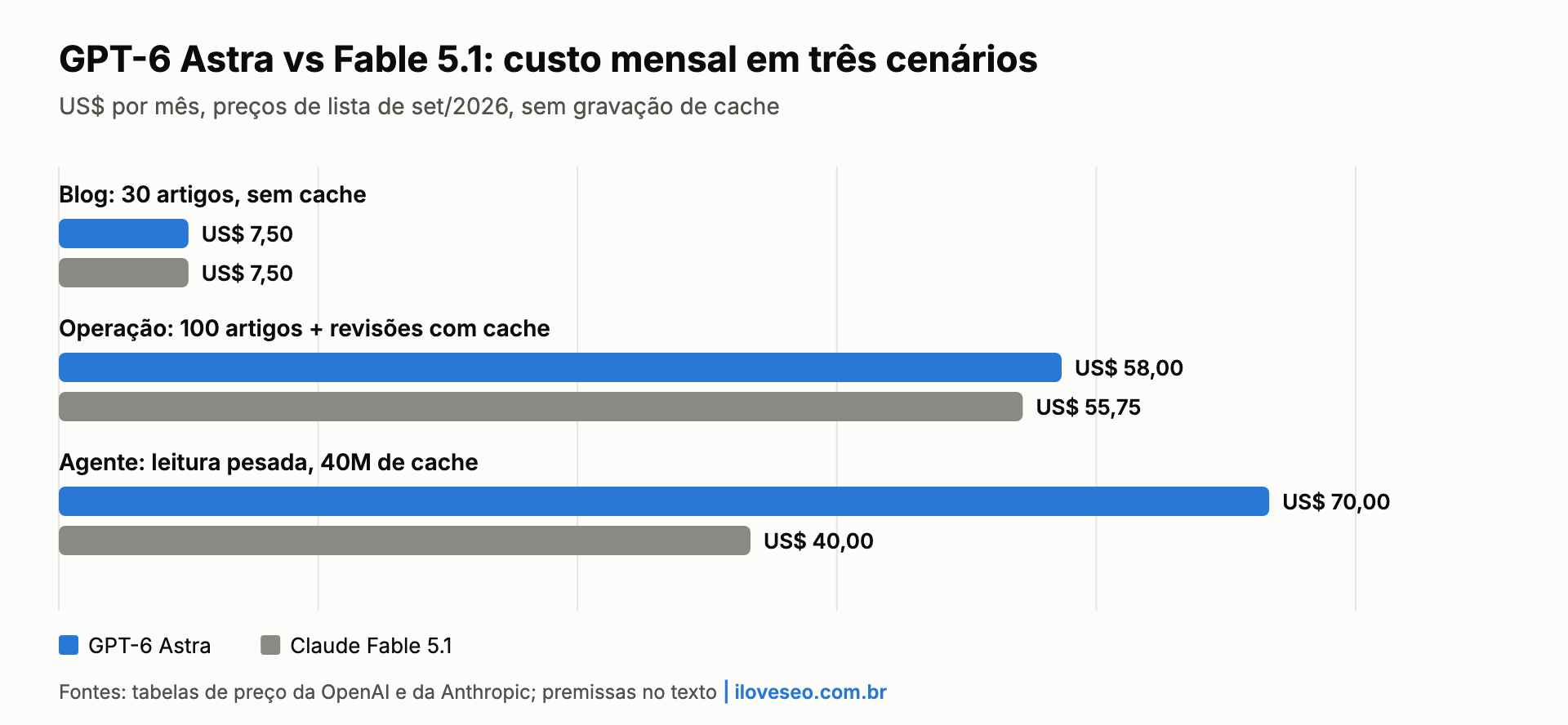 Gráfico: custo mensal do GPT-6 Astra e do Fable 5.1 em três cenários, iguais num blog a US$ 7,50 e separados num agente, US$ 70 contra US$ 40
