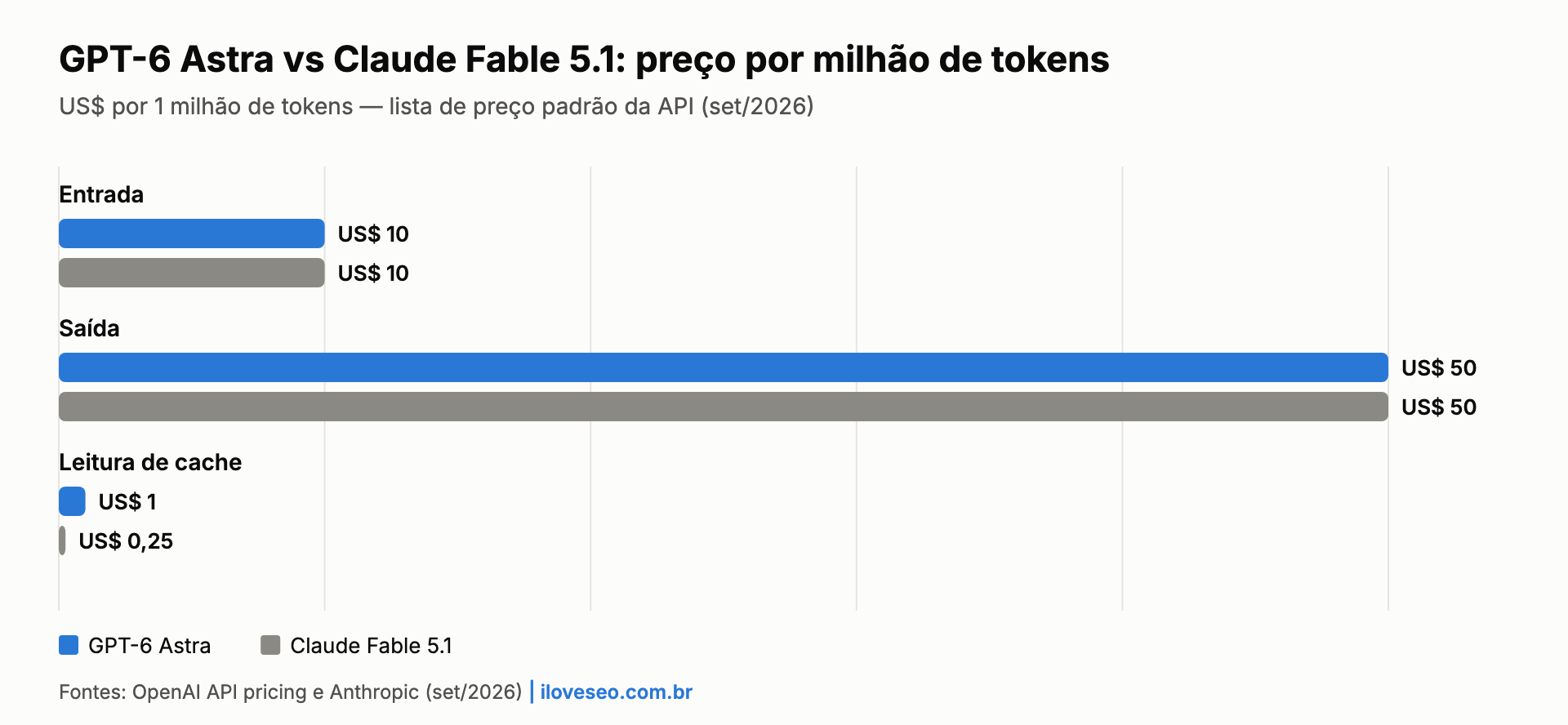 Gráfico: Astra e Fable 5.1 custam US$ 10 e US$ 50 por milhão de tokens; cache a US$ 1 no Astra e US$ 0,25 no Fable