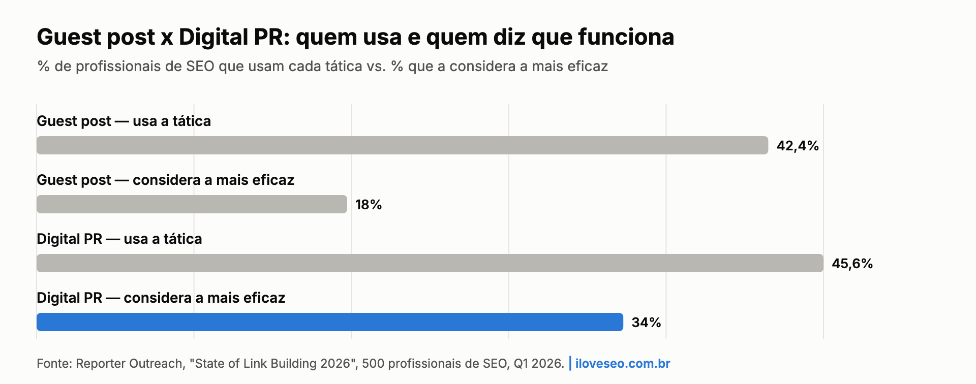 Gráfico: guest post é usado por 42,4% dos profissionais de SEO mas só 18% o consideram a tática mais eficaz, contra 45,6% de uso e 34% de eficácia percebida na Digital PR