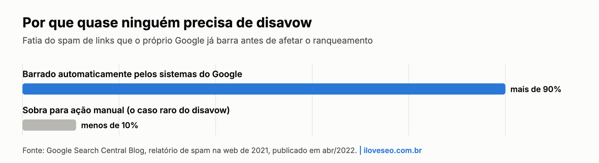 Gráfico: mais de 90% do spam de links é barrado automaticamente pelos sistemas do Google, sobrando menos de 10% para ação manual, segundo o relatório de spam de 2021