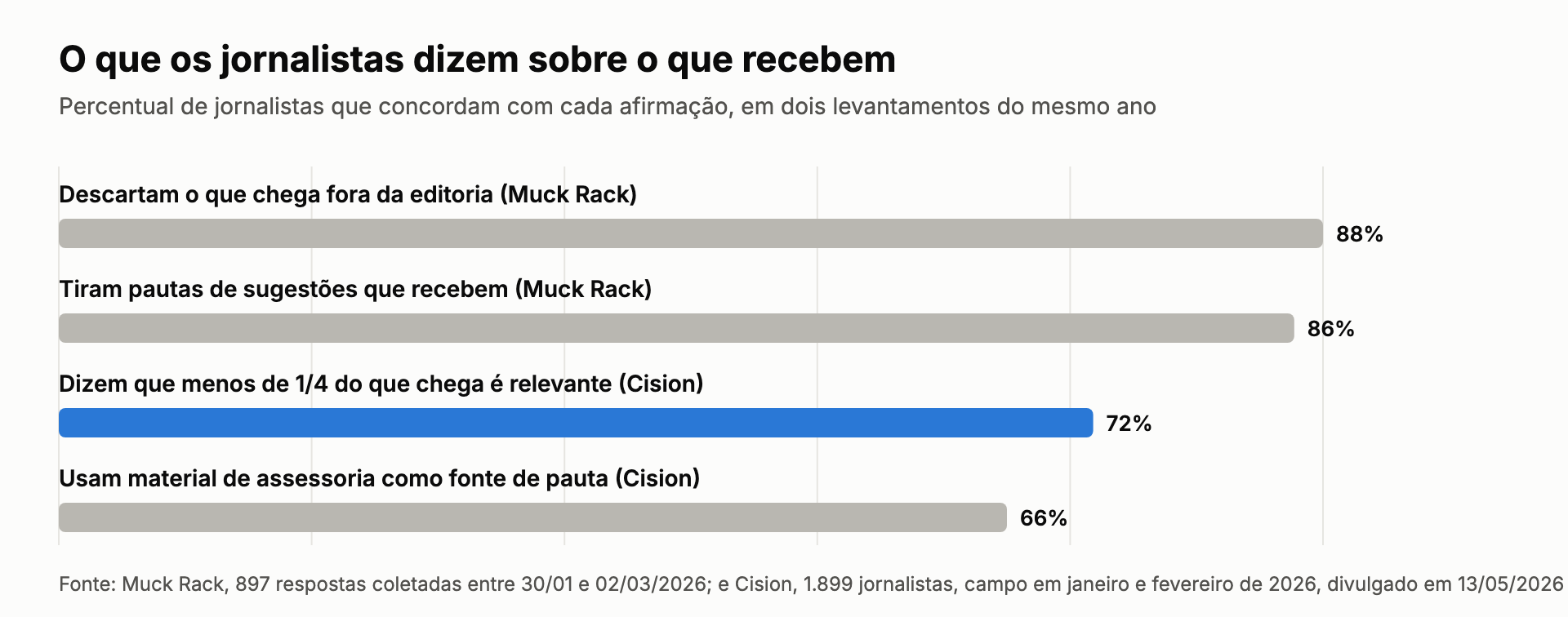 Gráfico: 66% dos jornalistas usam material de assessoria como fonte de pauta, e 72% dizem que menos de um quarto do que recebem é relevante
