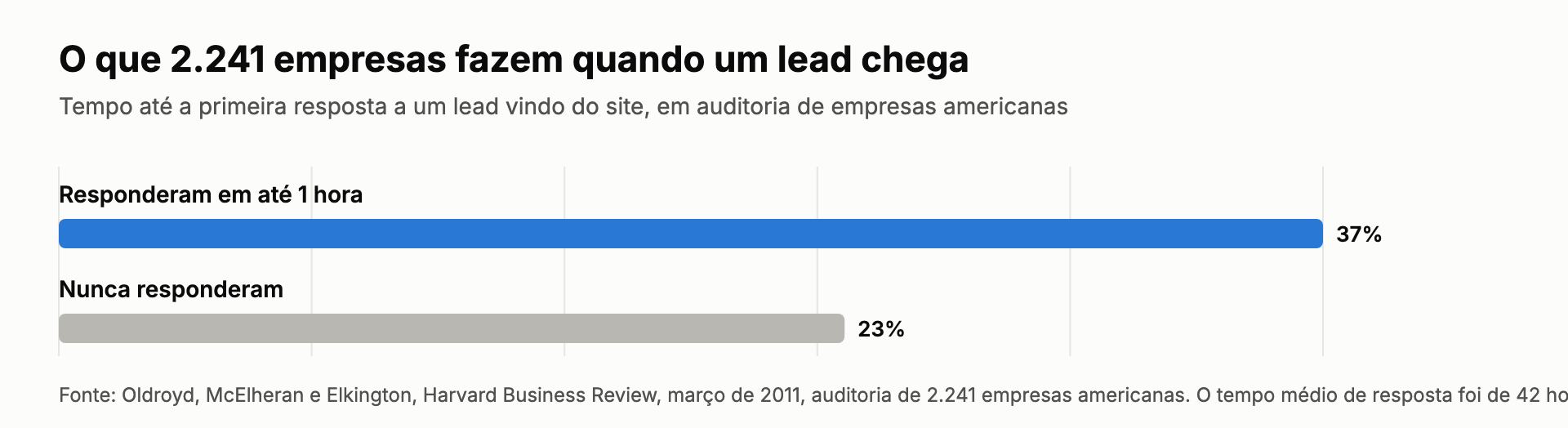 Gráfico: 37% das empresas responderam em até uma hora e 23% nunca responderam