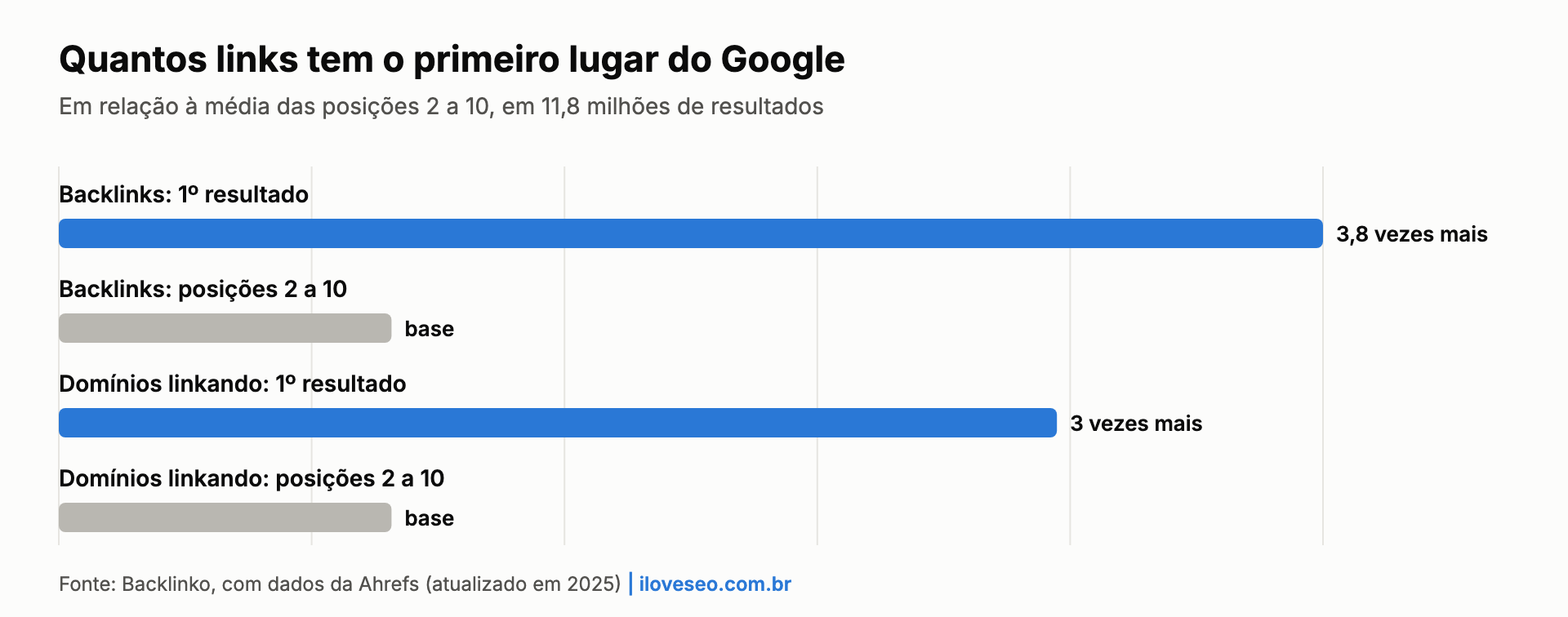 Gráfico: o primeiro resultado do Google tem em média 3,8 vezes mais backlinks e 3 vezes mais domínios linkando do que as posições 2 a 10