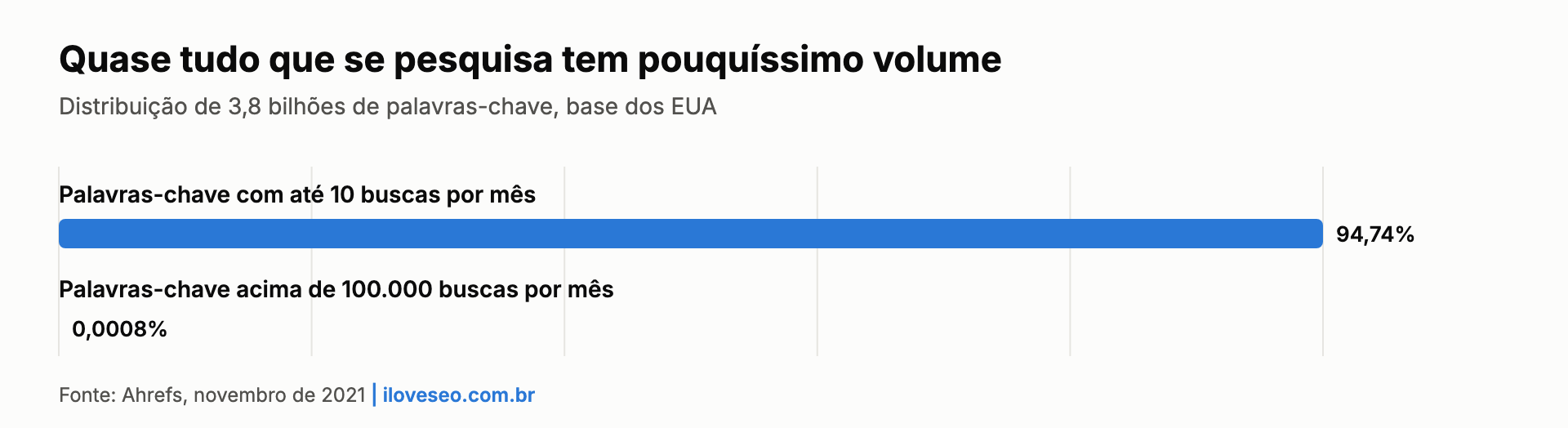Gráfico: 94,74% das palavras-chave têm até 10 buscas por mês e apenas 0,0008% passam de 100 mil, segundo a Ahrefs