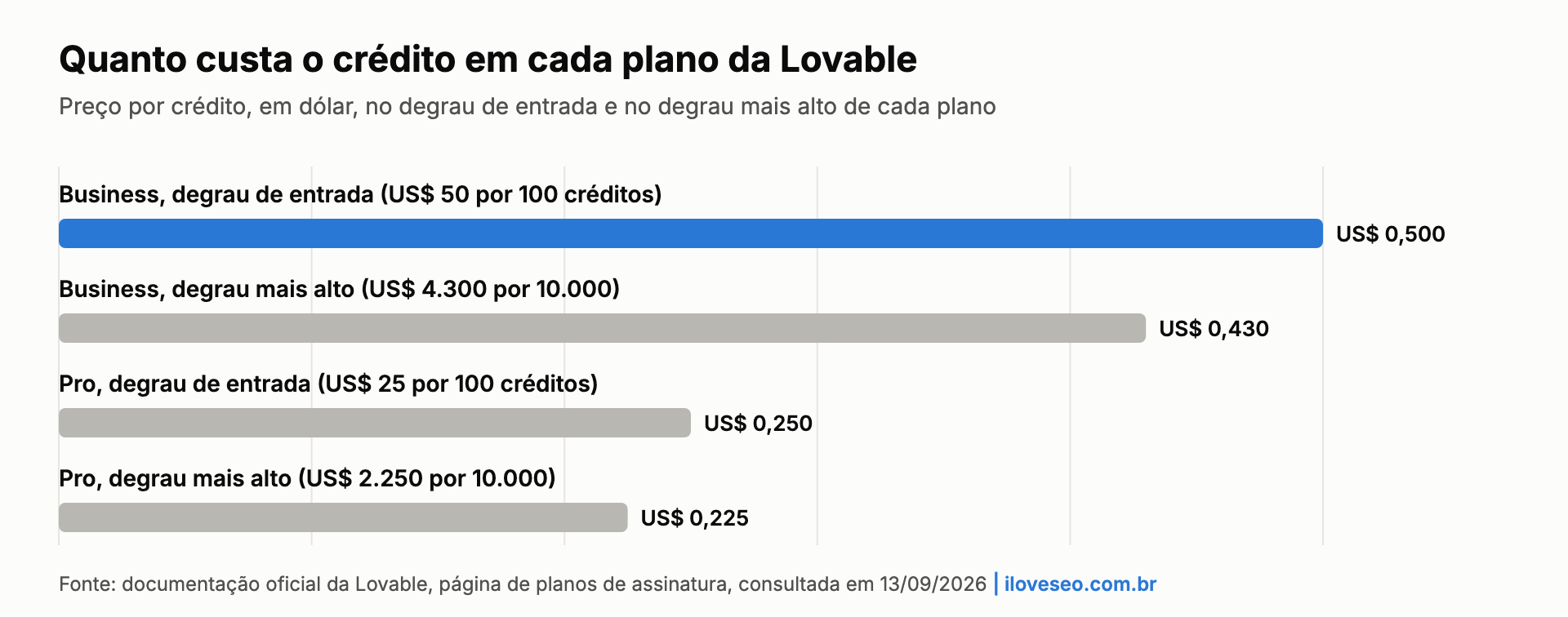 Gráfico de barras: custo por crédito na Lovable, de US$ 0,225 no topo do Pro a US$ 0,500 na entrada do Business