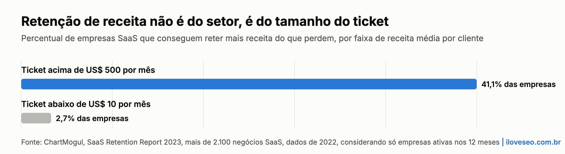 Gráfico: 41,1% das empresas com ticket acima de US$ 500 retêm mais receita do que perdem, contra 2,7% das de ticket abaixo de US$ 10