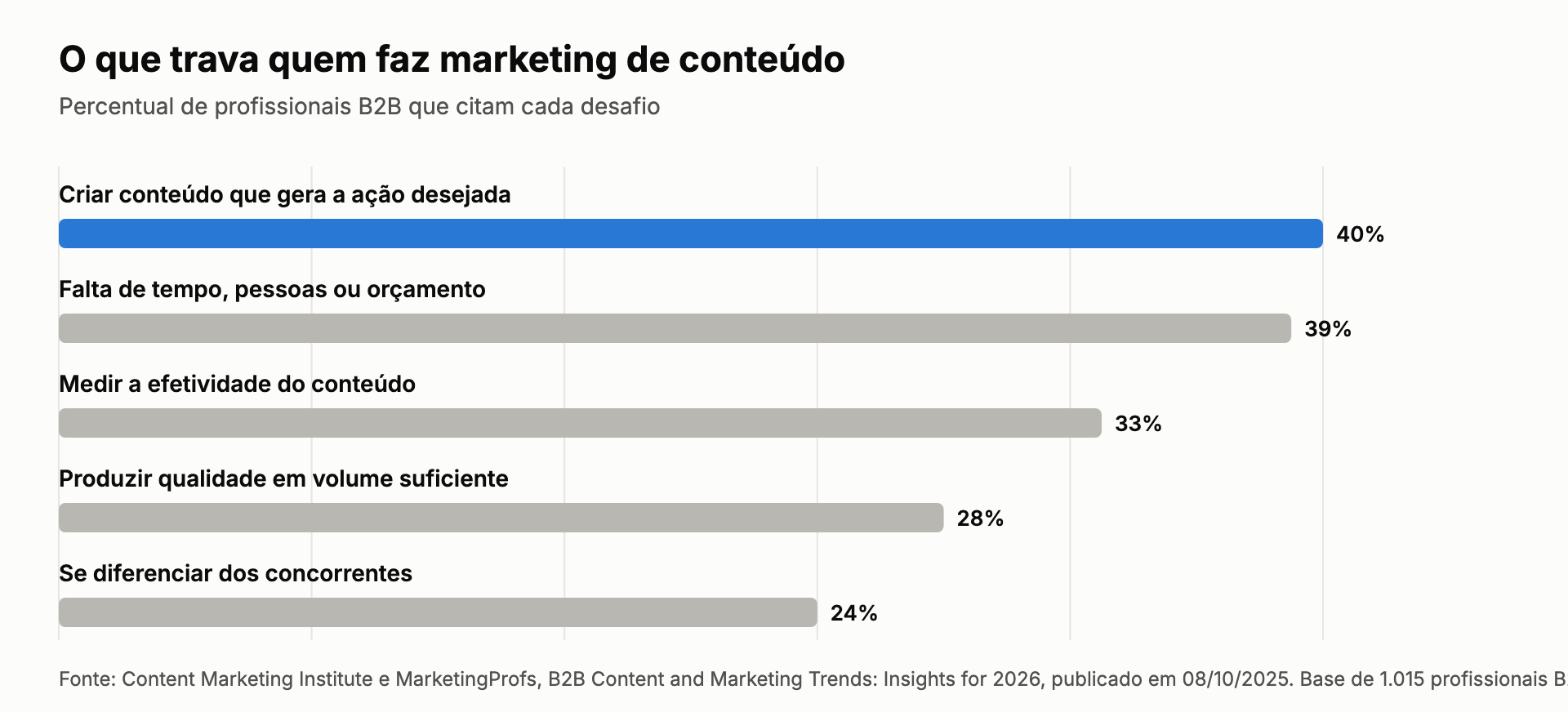 Gráfico: 40% citam criar conteúdo que gera ação, 39% falta de recursos, 33% medir efetividade, 28% qualidade em volume e 24% diferenciação