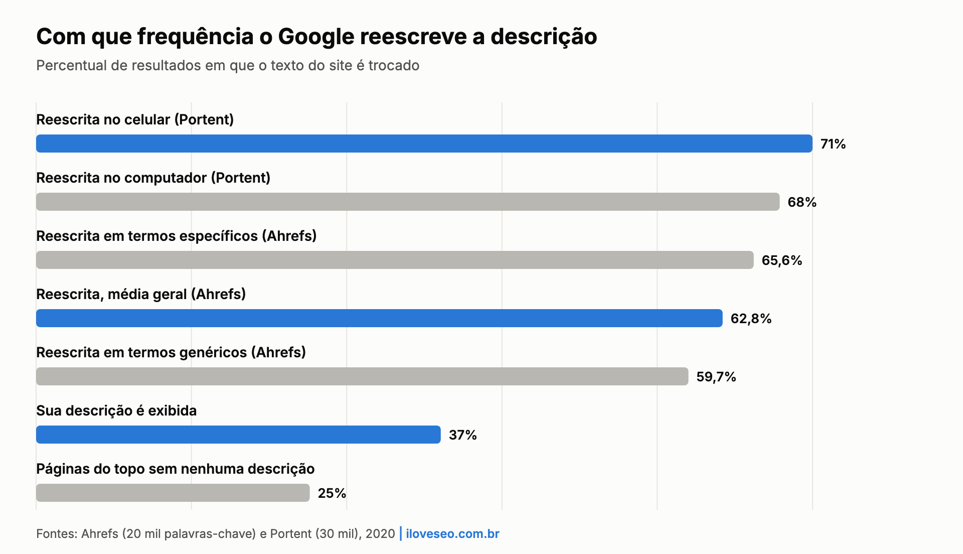 Gráfico: o Google reescreve 62,78% das meta descriptions segundo a Ahrefs e até 71% no celular segundo a Portent