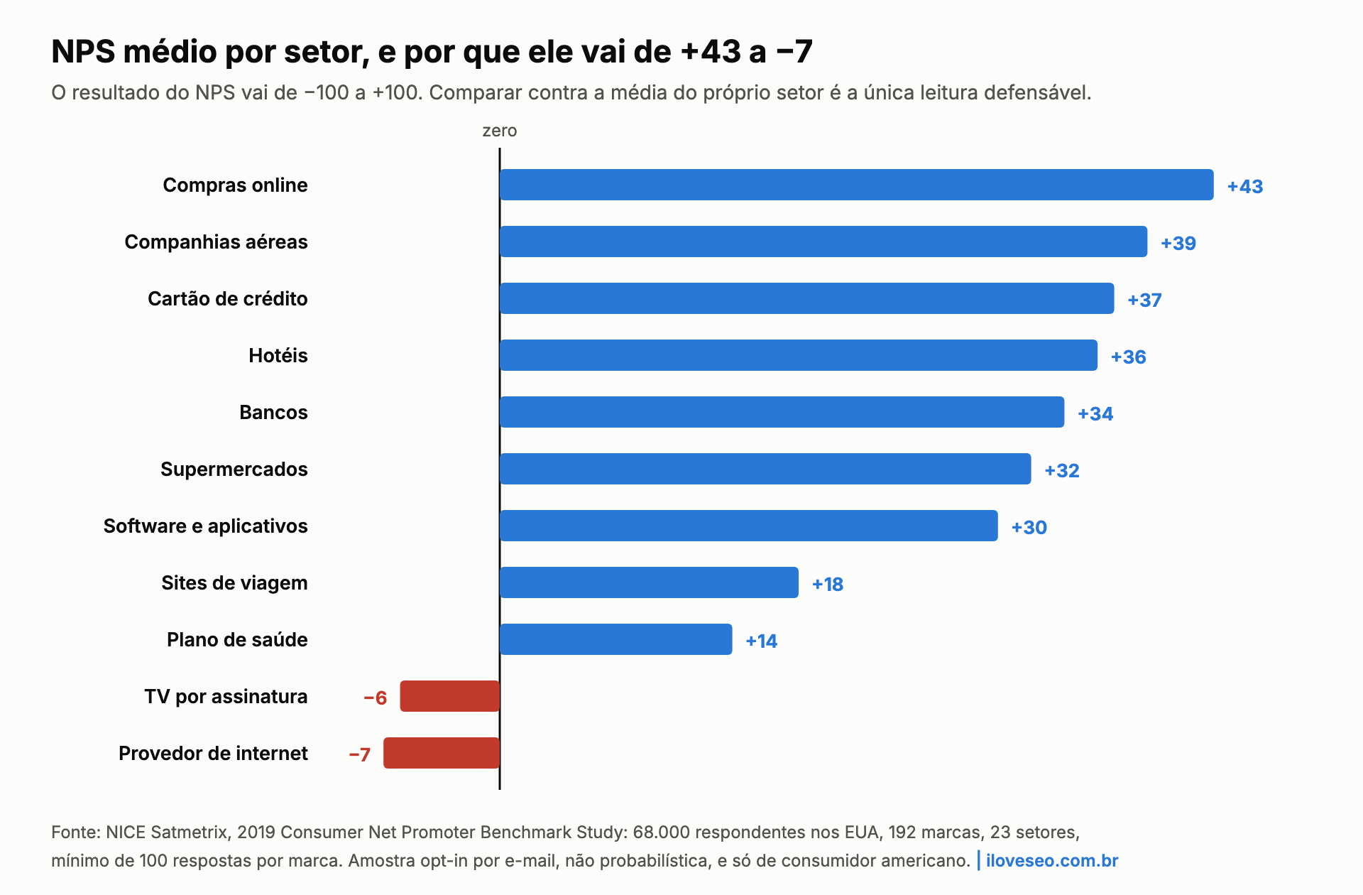 Gráfico: NPS médio de 11 setores, de +43 em compras online a −7 em provedor de internet