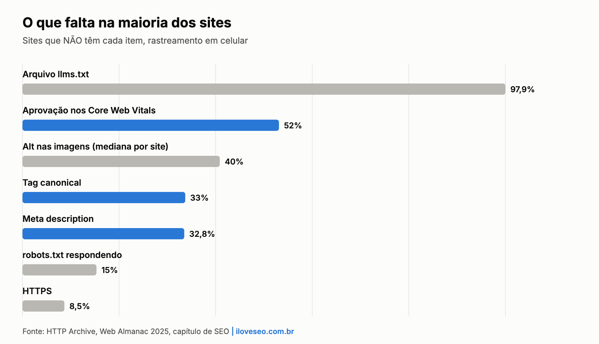 Gráfico: 97,9% dos sites não têm llms.txt, 52% reprovam nos Core Web Vitals no celular e 33% não têm tag canonical
