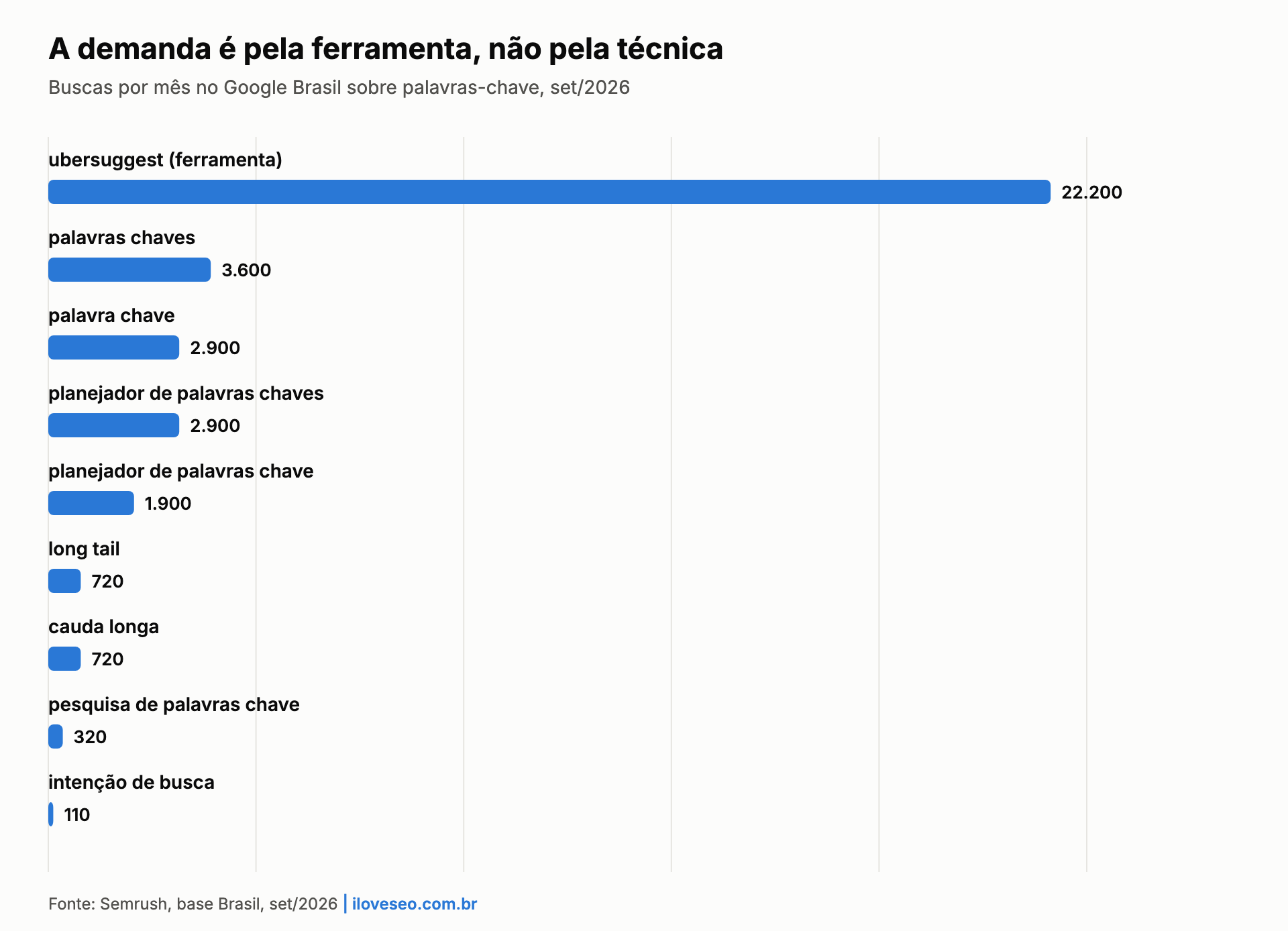 Gráfico: "ubersuggest" tem 22.200 buscas por mês no Brasil, enquanto "intenção de busca" tem apenas 110