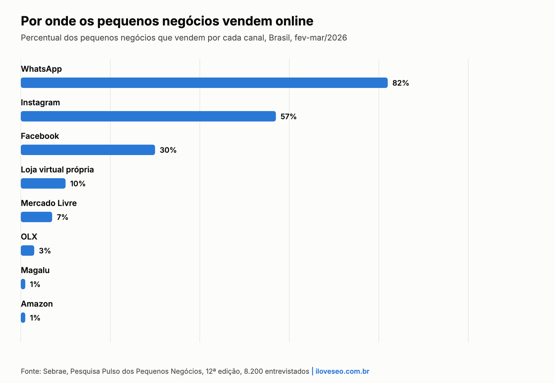 Gráfico: 82% dos pequenos negócios vendem pelo WhatsApp, 57% pelo Instagram e só 10% têm loja virtual própria