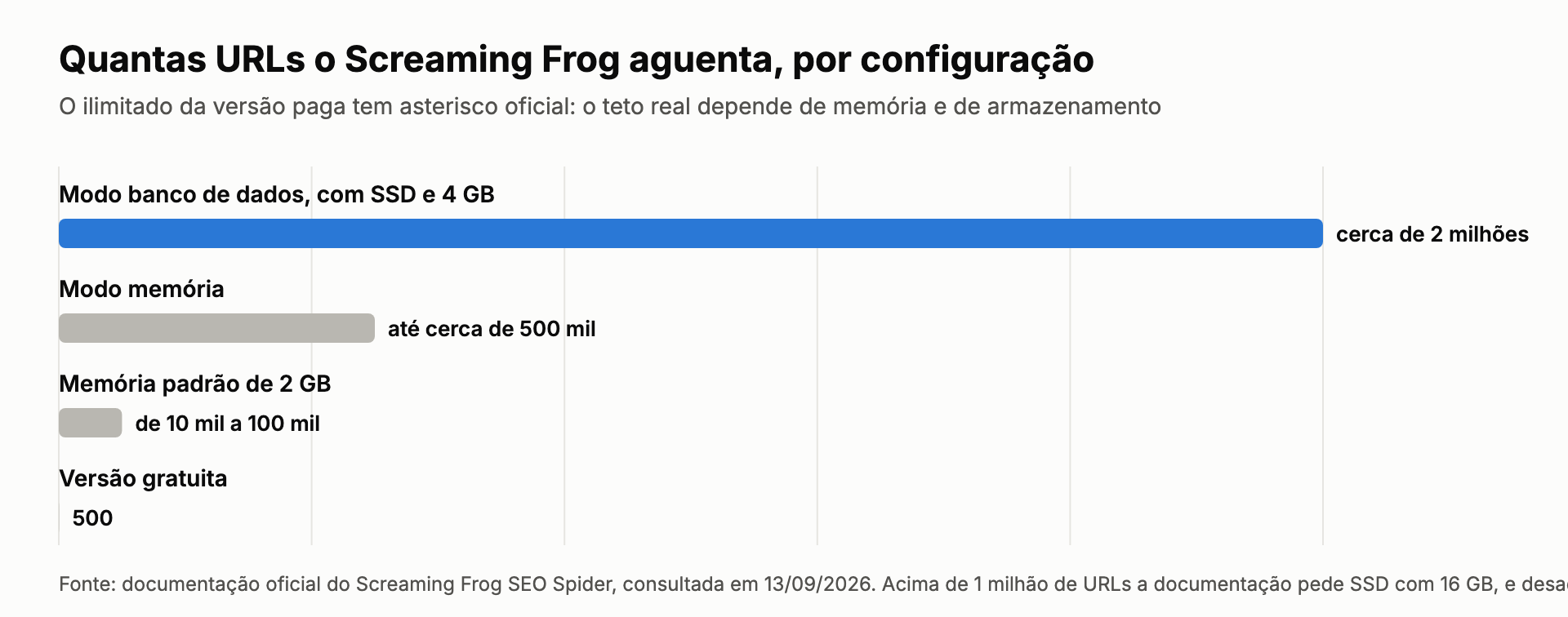 Gráfico: limite de URLs por configuração, de 500 na versão gratuita a cerca de 2 milhões no modo banco de dados com SSD
