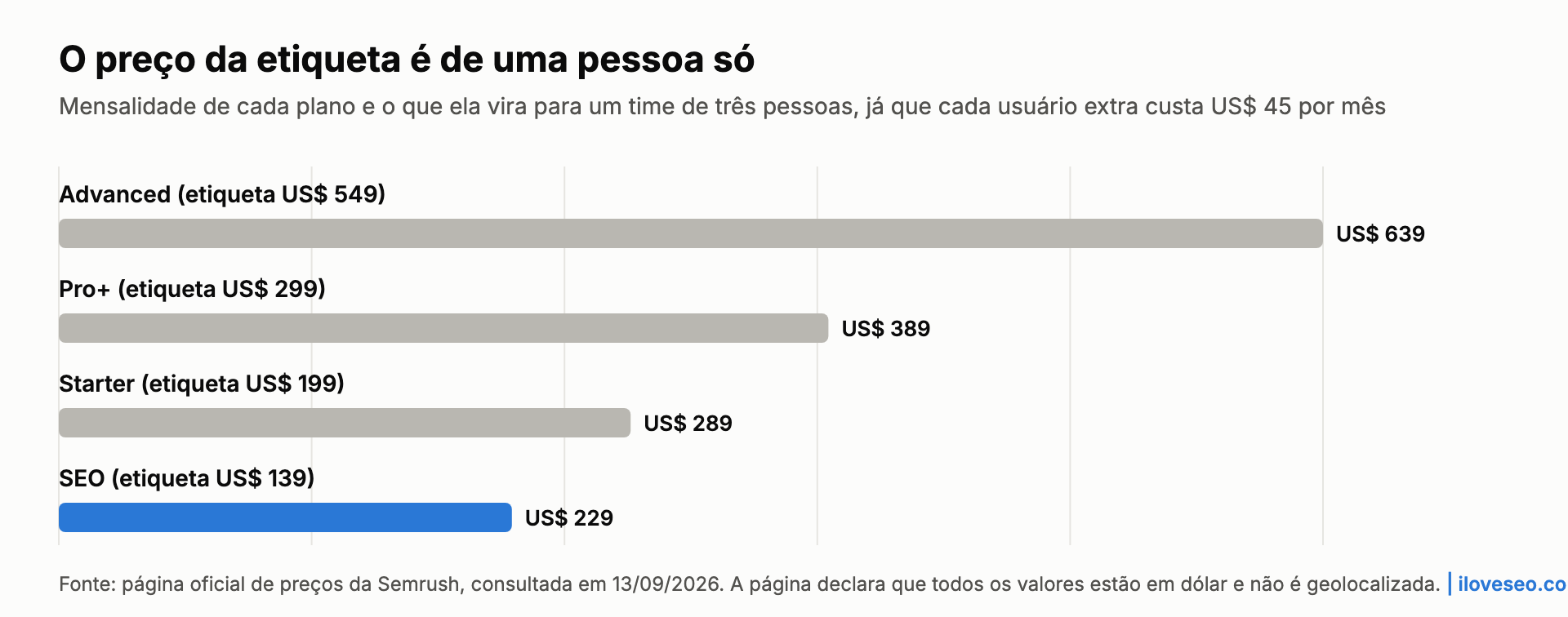 Gráfico: mensalidade de etiqueta e o valor real para um time de três pessoas, de US$ 229 no plano SEO a US$ 639 no Advanced