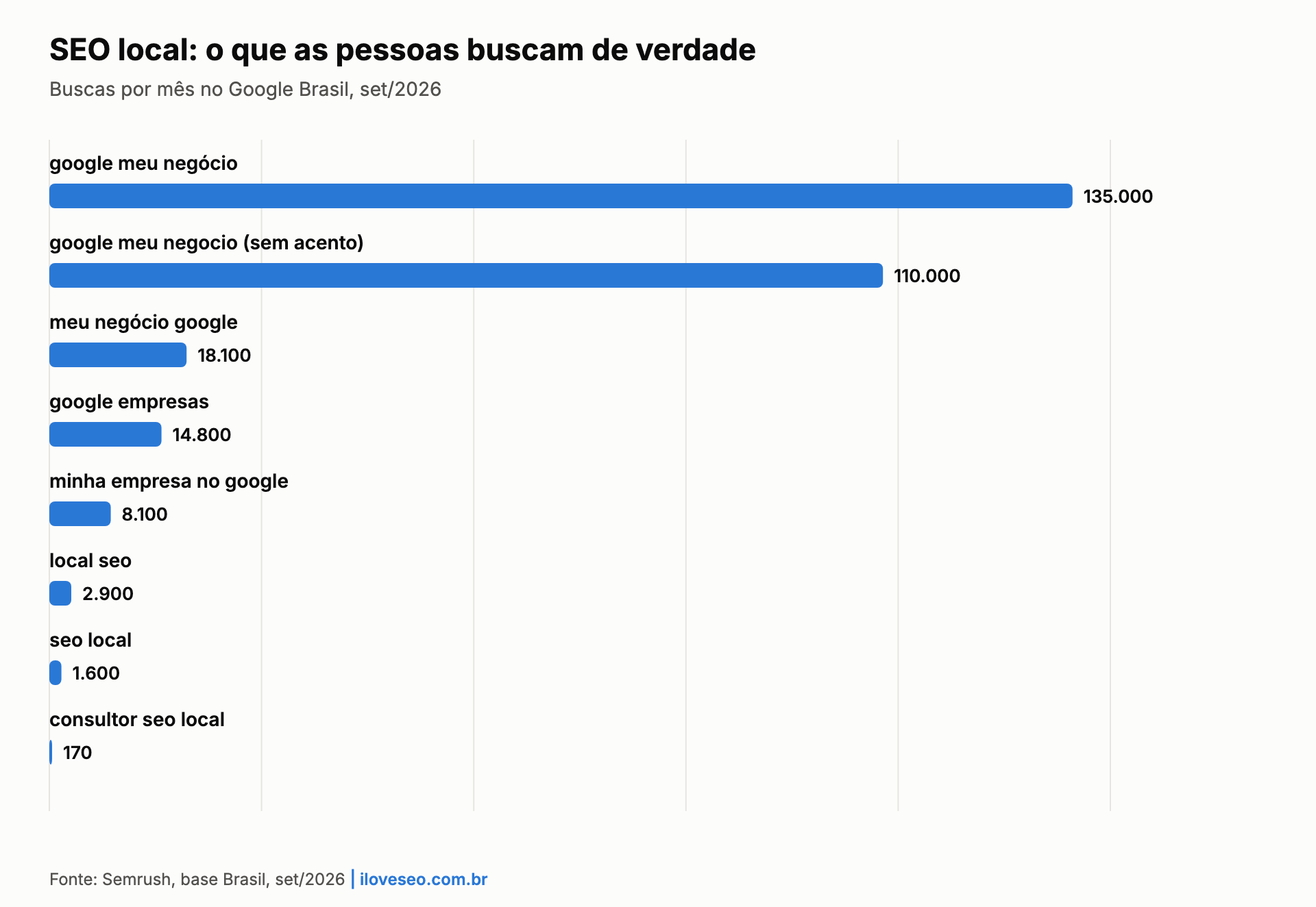 Gráfico: "google meu negócio" tem 135 mil buscas por mês no Brasil, contra 1.600 de "seo local"