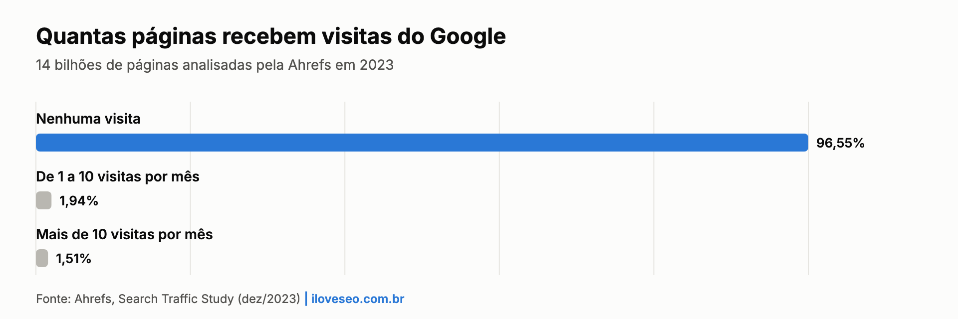 Gráfico: 96,55% das páginas da web não recebem nenhuma visita do Google, 1,94% recebem de 1 a 10 por mês e só 1,51% passam de 10