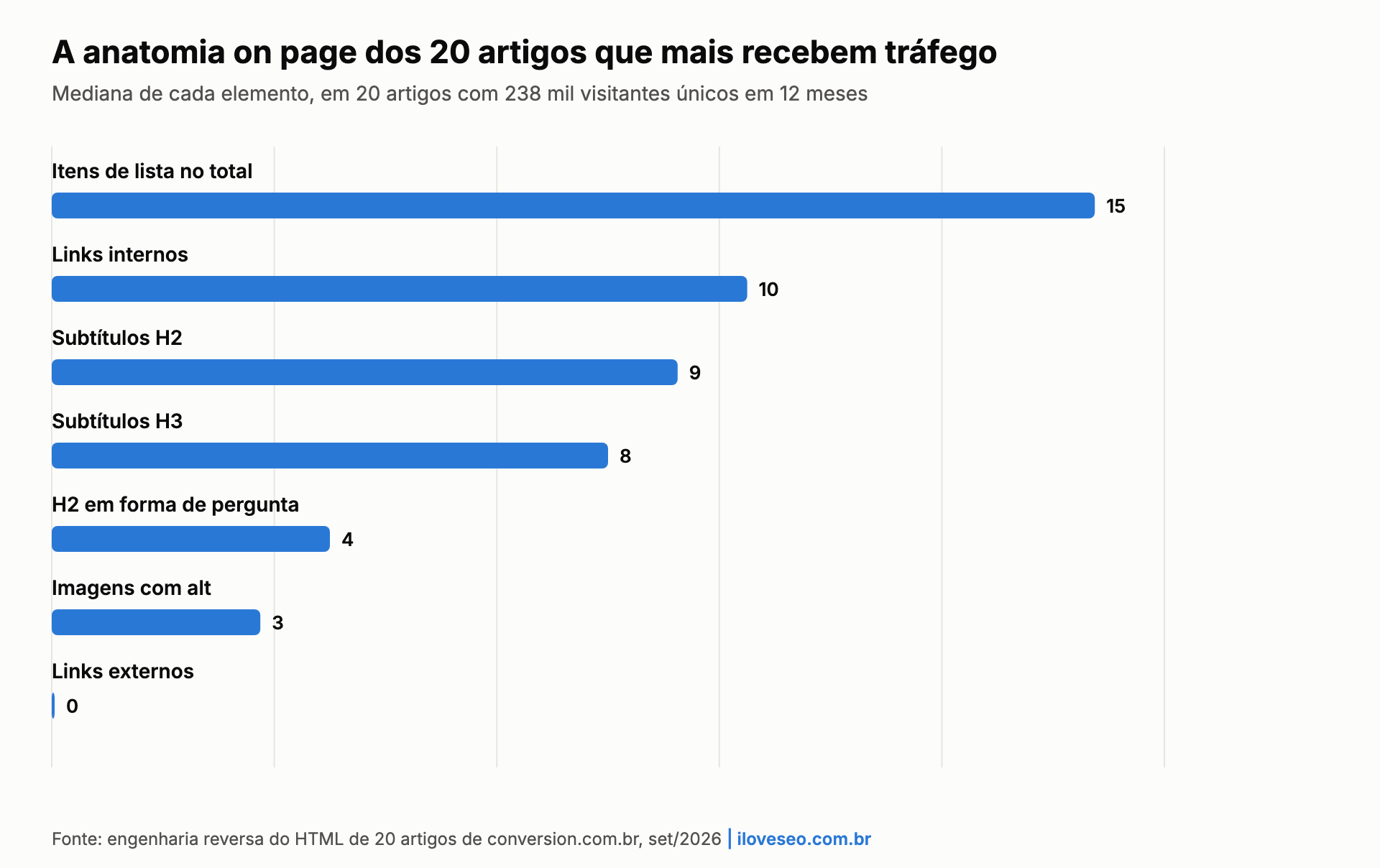 Gráfico: os 20 artigos que mais recebem tráfego têm mediana de 9 subtítulos H2, 10 links internos, 15 itens de lista e nenhum link externo
