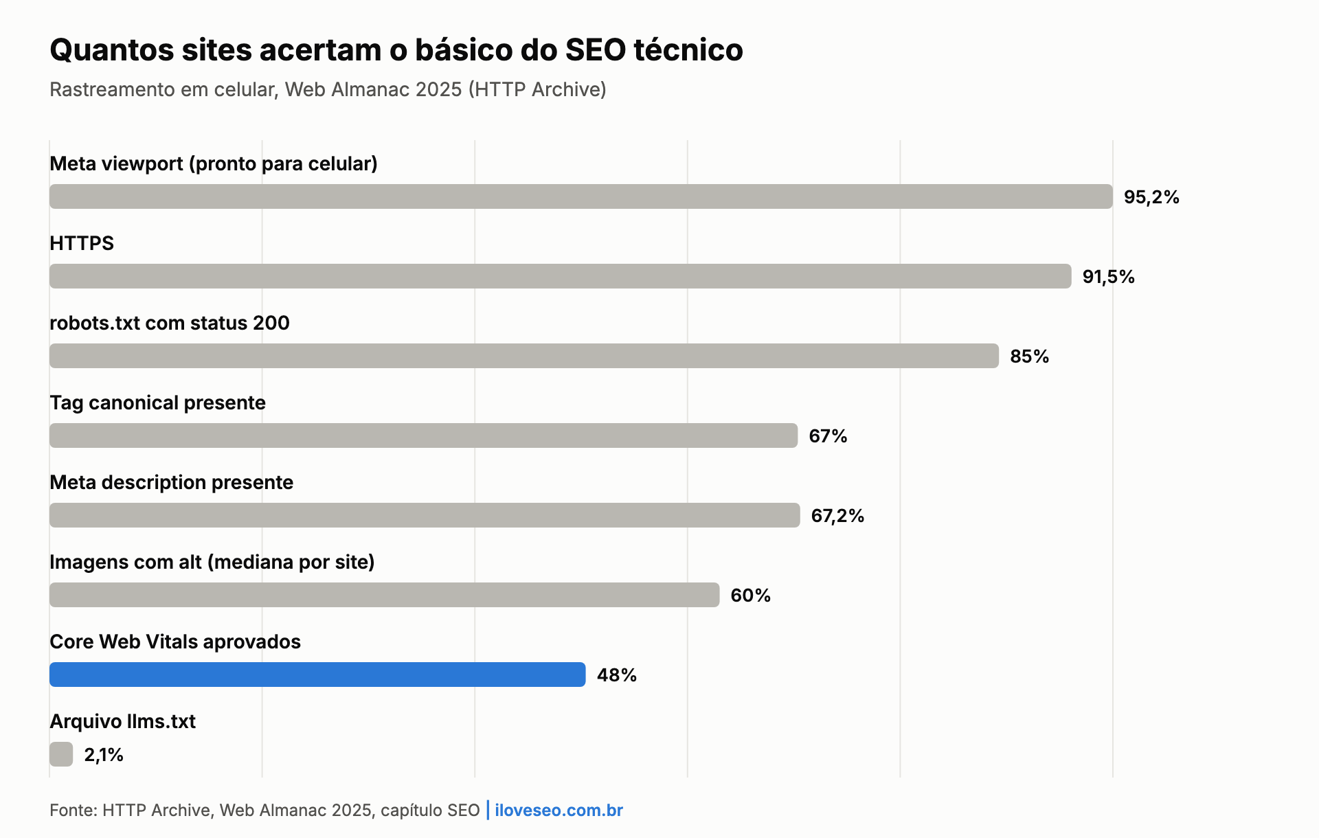 Gráfico: 95,2% dos sites têm meta viewport e 91,5% usam HTTPS, mas só 67% têm canonical e só 48% passam nos Core Web Vitals no celular