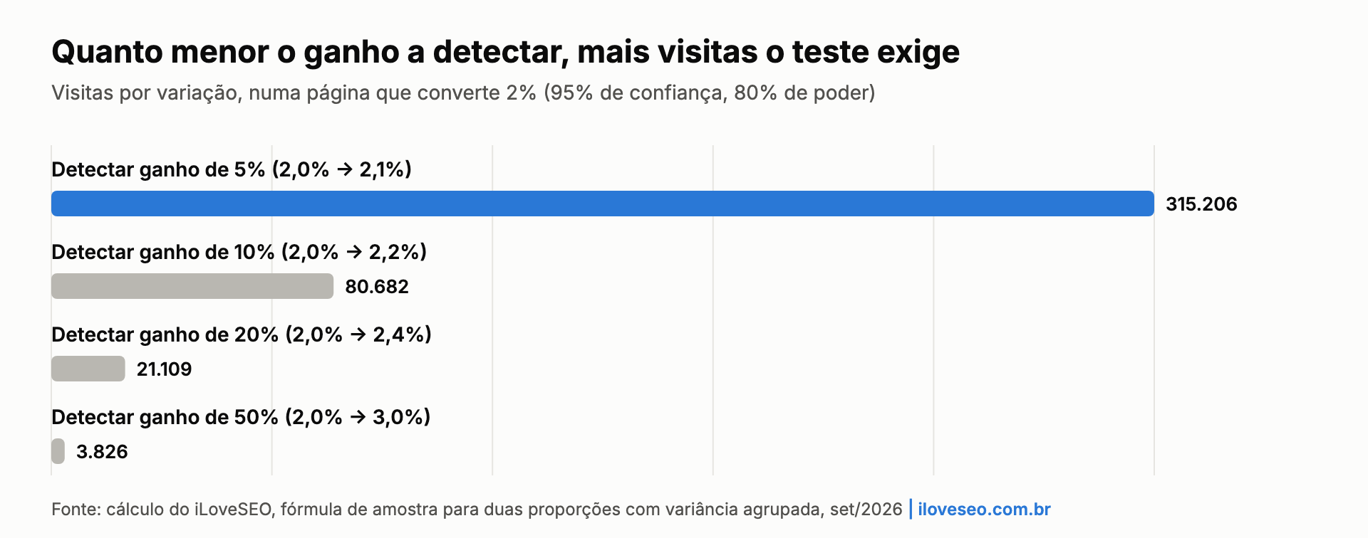 Gráfico: detectar ganho de 5% exige 315.206 visitas por variação; detectar ganho de 50% exige 3.826