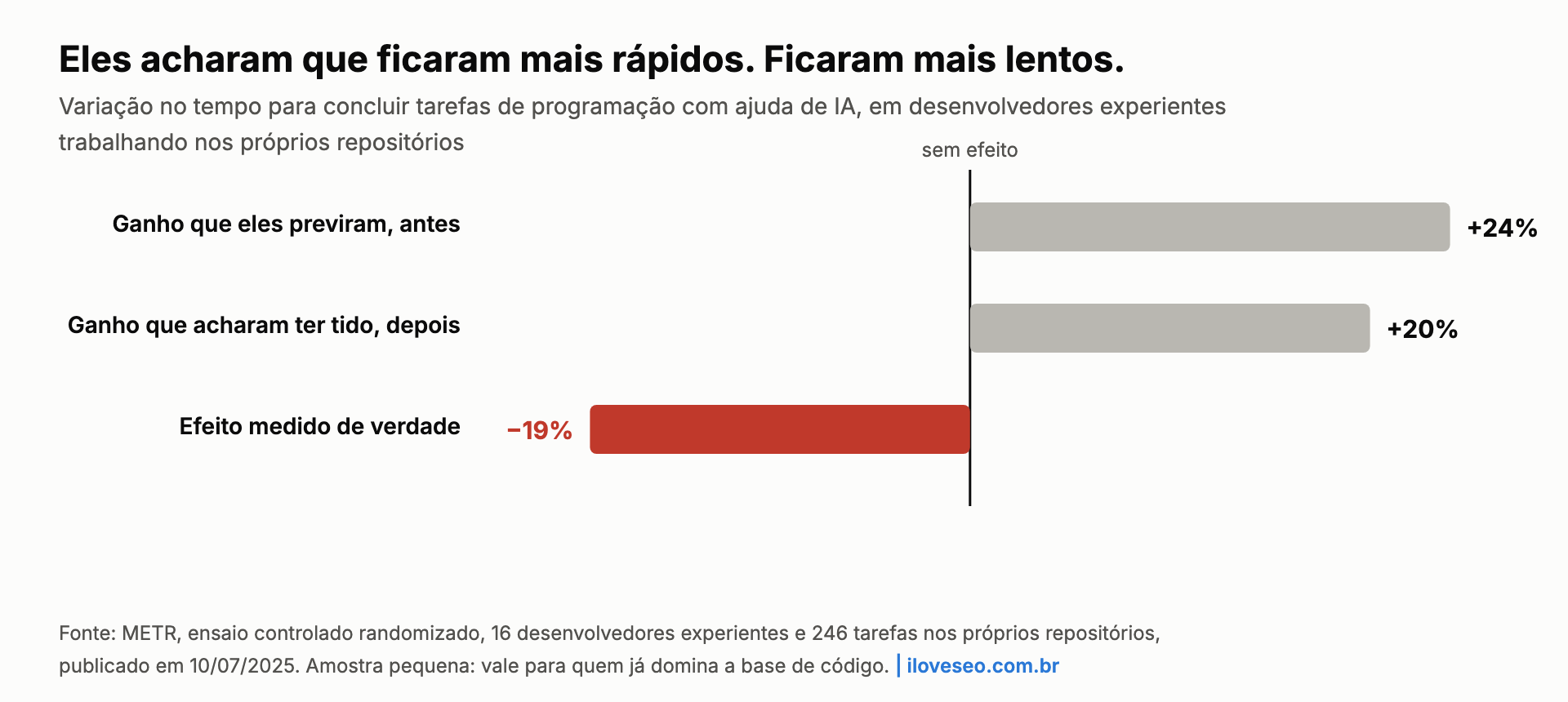 Gráfico: desenvolvedores previram ganho de 24%, acharam que ganharam 20%, e na medição ficaram 19% mais lentos